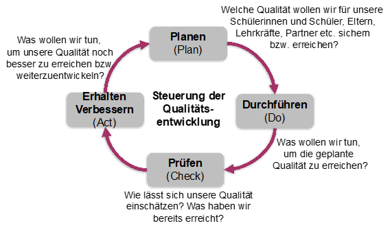 übersicht, Grafik, Schulprogramm